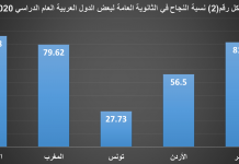 مجموع 99% في الثانوية العامة قد لا يكفي للالتحاق بكليات القِمة