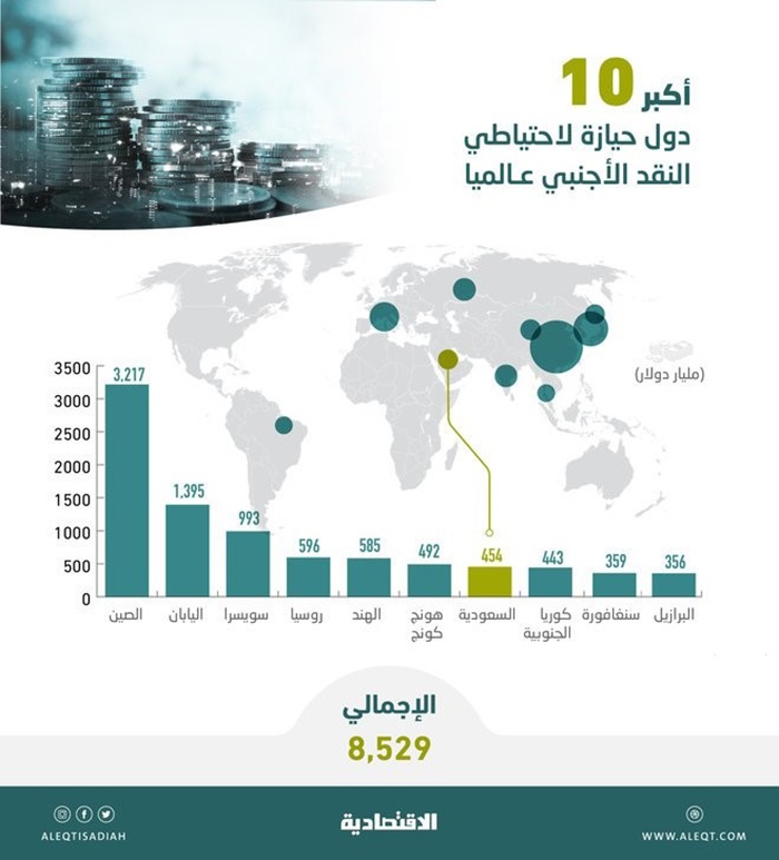 7 ترتيب السعودية عالميا في احتياطي النقد الأجنبي في فبراير 2021 جسور