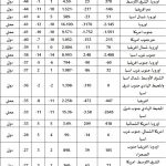 تاثير كورونا علي النقل الجوي جدول 1
