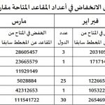 تاثير كورونا علي النقل الجوي جدول 3