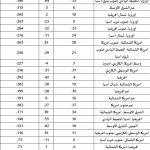 تاثير كورونا علي النقل الجوي جدول 4
