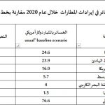تاثير كورونا علي النقل الجوي جدول 5