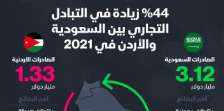 44% زيادة التبادل التجاري بين السعودية والأردن