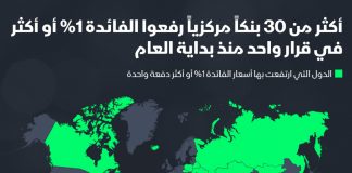 30 بنكاً مركزياً رفعوا أسعار الفائدة بنسبة 1% على الأقل منذ بداية العام