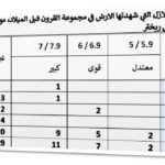 المقال الاول جدول 1