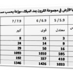 المقال الاول جدول 2