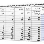 المقال الاول جدول 5