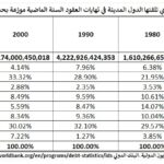 المقال الثاني من اخذ القروض 2