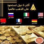 اكثر 6 دول استحواذا على الذهب