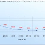 صورة المقال الثاني الحروب موزعة بحسب الشرائح العمرية