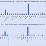 المقال الثاني الوفيات والحوادث موزعة علي الدول