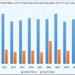 المقال الثاني التعريفات الجمركية للدول مرتفعة الدخل