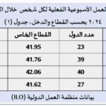 نشرة رقم اكتوبر 2025 المقال الثاني ساعات العمل بالقطاع الخاص والعام جدول 1