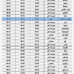 نشرة رقم اكتوبر 2025 المقال الثاني ساعات العمل بالقطاع الخاص والعام جدول 2