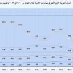 نشرة رقم فبراير 2026 المقال الاول حركة الصادرات الدوائية العربية صورة 1