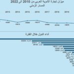 نشرة رقم فبراير 2026 المقال الثالث الميزان التجاري الدوائي بالدول العربية صورة 1