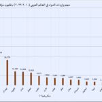 نشرة رقم فبراير 2026 المقال الثاني حركة الواردات الدوائية العربية شكل 1