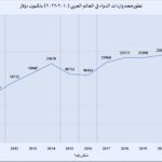 نشرة رقم فبراير 2026 المقال الثاني حركة الواردات الدوائية العربية شكل 2