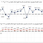 نشرة رقم مارس 2026 المقال الاول التغير في اسعار البترول واعداد الحروب خلال ربع القرن الاخير