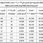 نشرة رقم مايو 2026 المقال الاول مراكز البيانات بحسب المنطقة