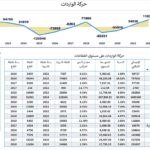 نشرة رقم يوليو 2026 المقال الثاني حركة الواردات بالسعودية