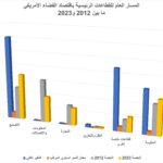 نشرة رقم سبتمبر 2026 المقال الثالث القيمة المضافة لاقتصاد الفضاء الآمريكي الشكل2